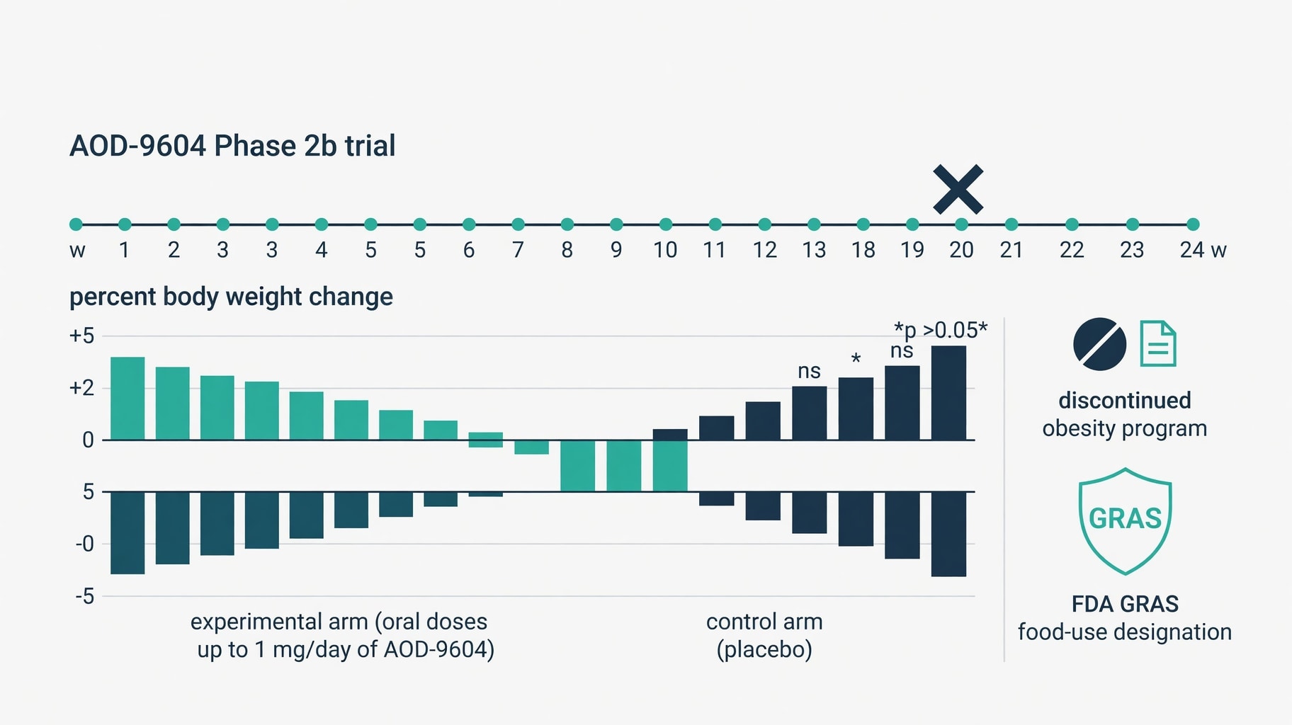 Scientific diagram and data graphic for AOD-9604 Clinical Evidence: Phase 2b Obesity Trial Failure and Regulatory Status