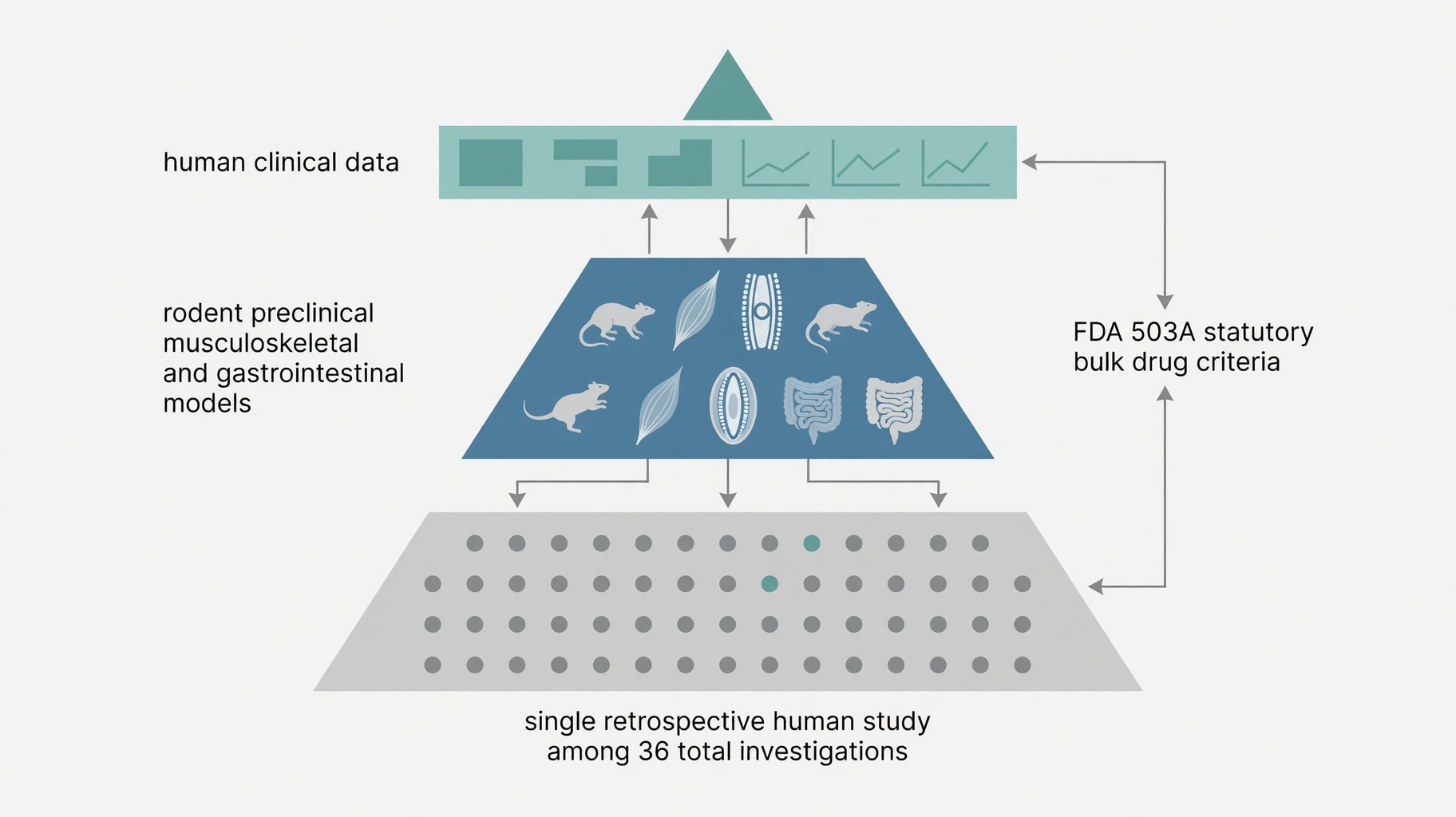Scientific diagram and data graphic for BPC-157 Benefits: FDA Evidence Assessment and Compounding Eligibility