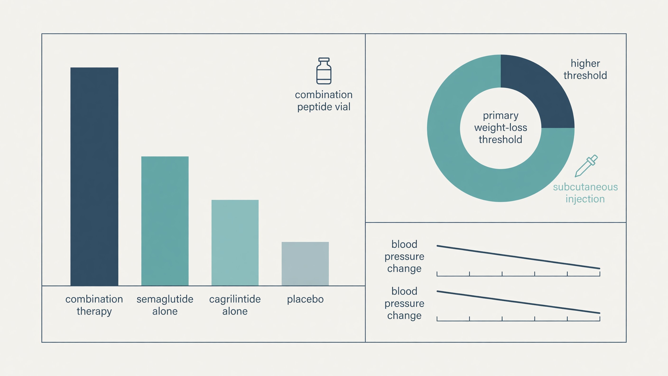 Scientific diagram and data graphic for CagriSema Phase 3 Data Show 22.7% Mean Weight Loss, 60% Hit 20% Mark