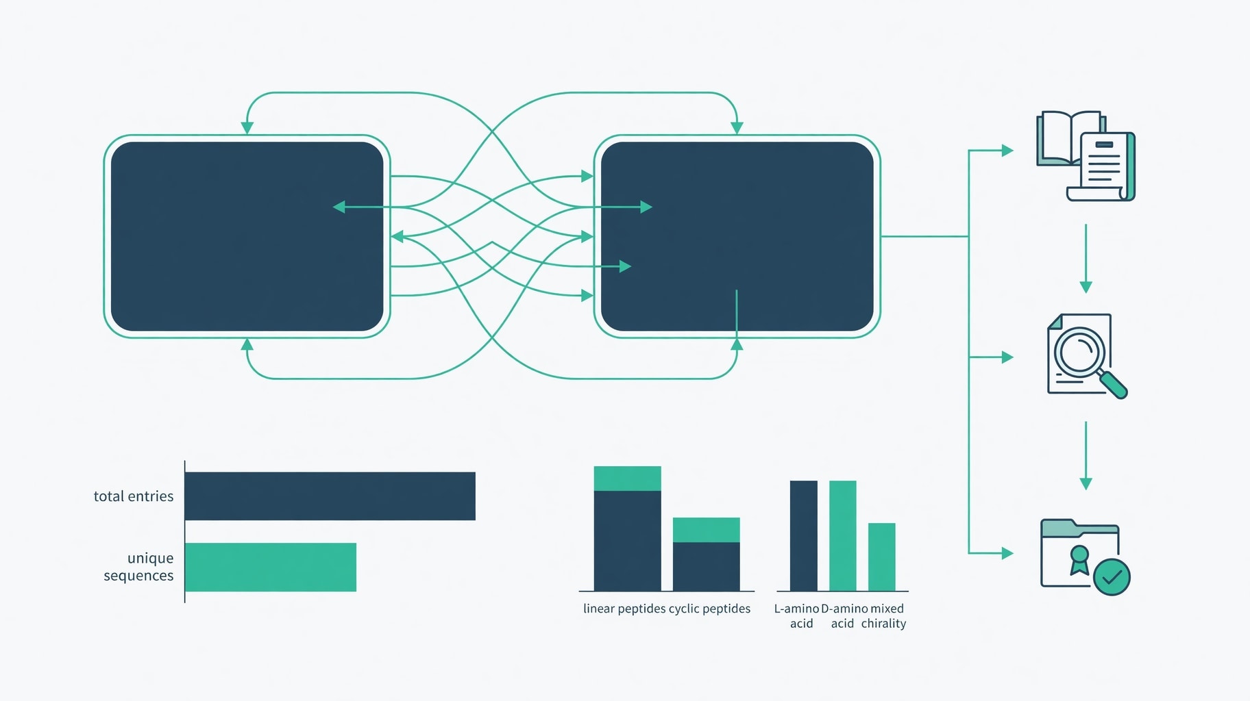 Scientific diagram and data graphic for Cell Penetrating Peptide Database Access and Curated Records