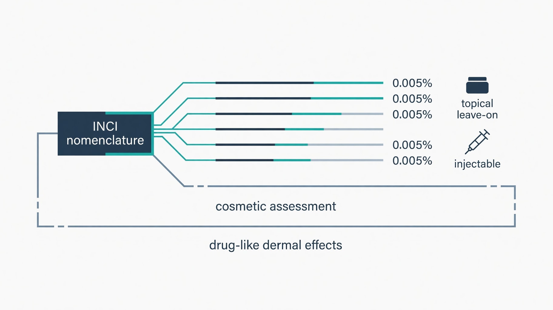 Scientific diagram and data graphic for Cosmetic Peptide Safety Assessment: How the CIR Evaluates INCI Ingredients