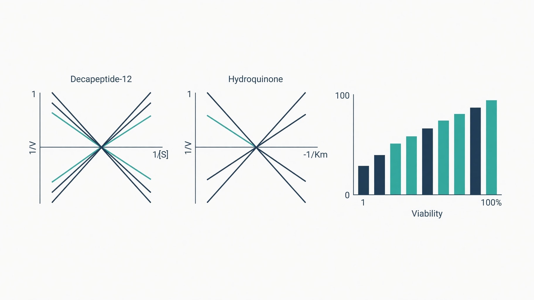 Scientific diagram and data graphic for Decapeptide-12 Kinetics Define Regulatory Safety Margin Over Hydroquinone
