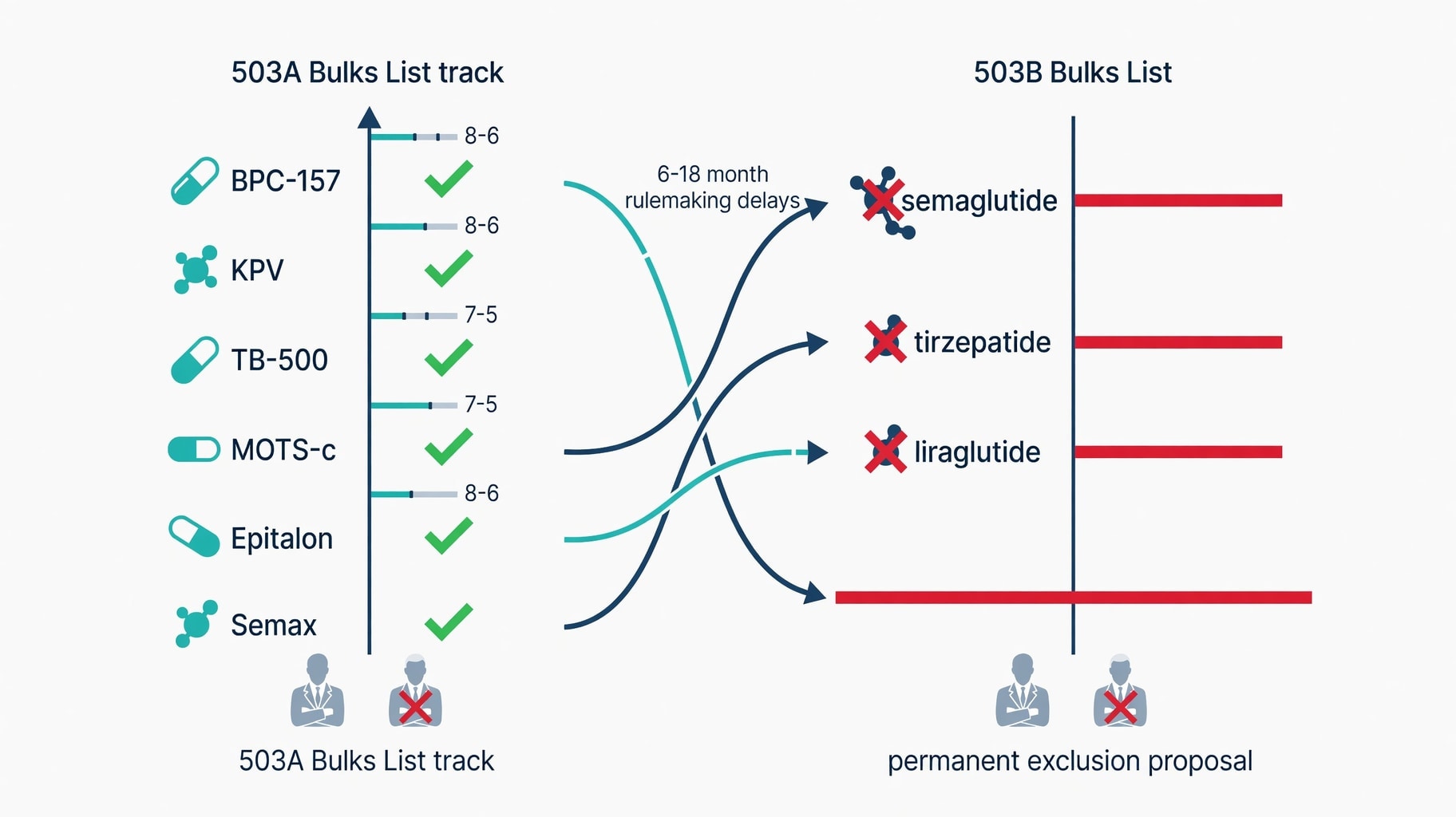 Scientific diagram and data graphic for FDA Panel Backs 6 Compounded Peptides as Agency Moves to Exclude GLP-1s