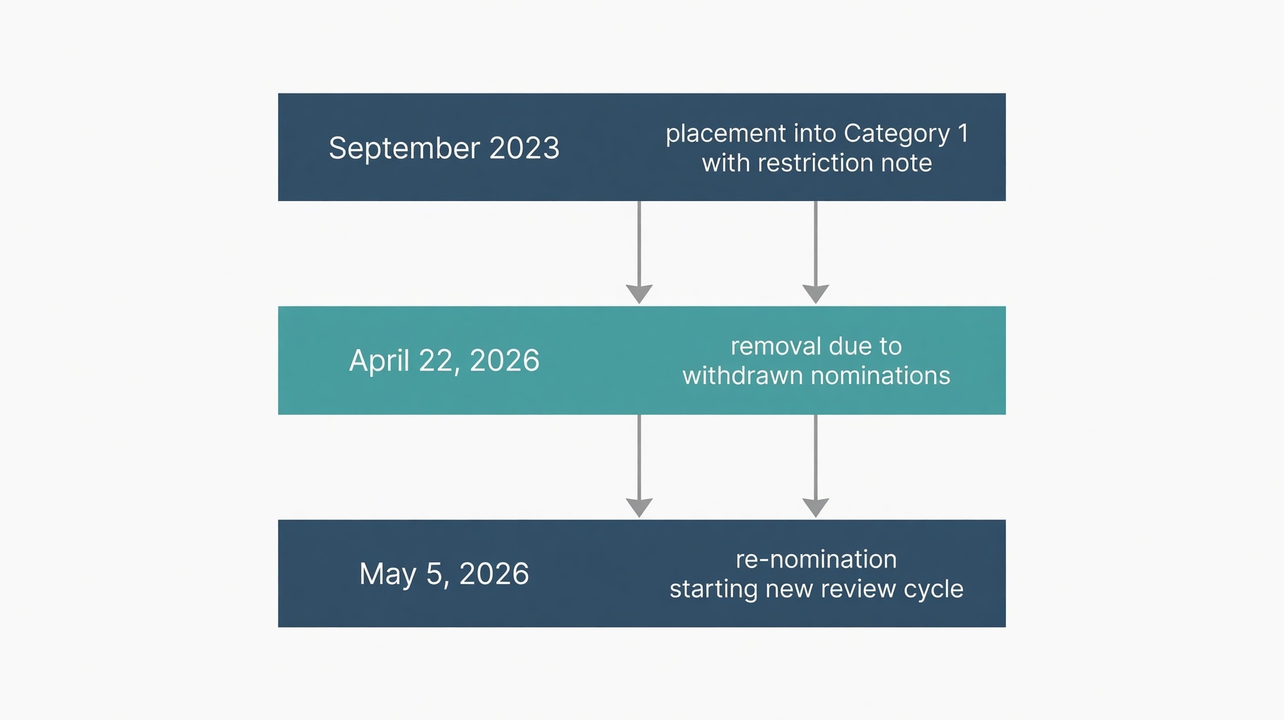 Scientific diagram and data graphic for GHK-Cu Loses 503A Category 1 Listing After Withdrawn Nominations