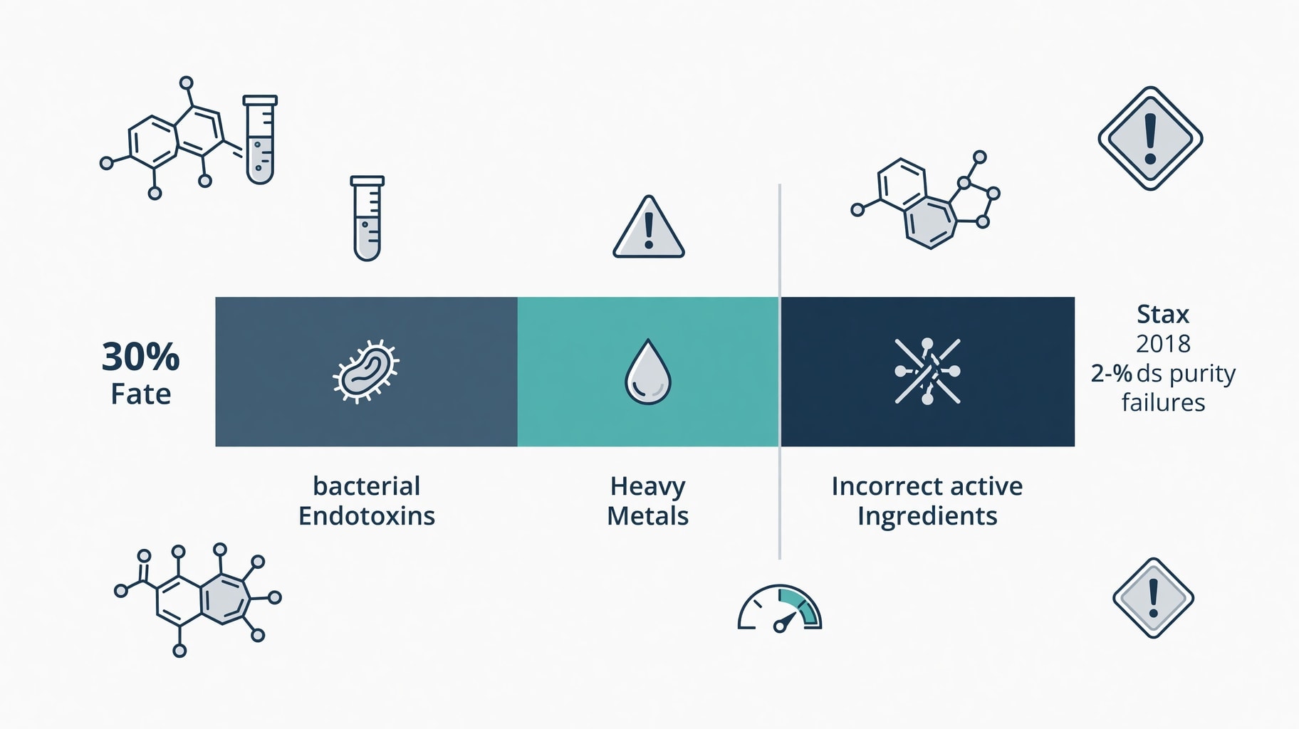 Scientific diagram and data graphic for FDA Warning Letters and Lab Data Define Grey Market Peptide Contamination Risks