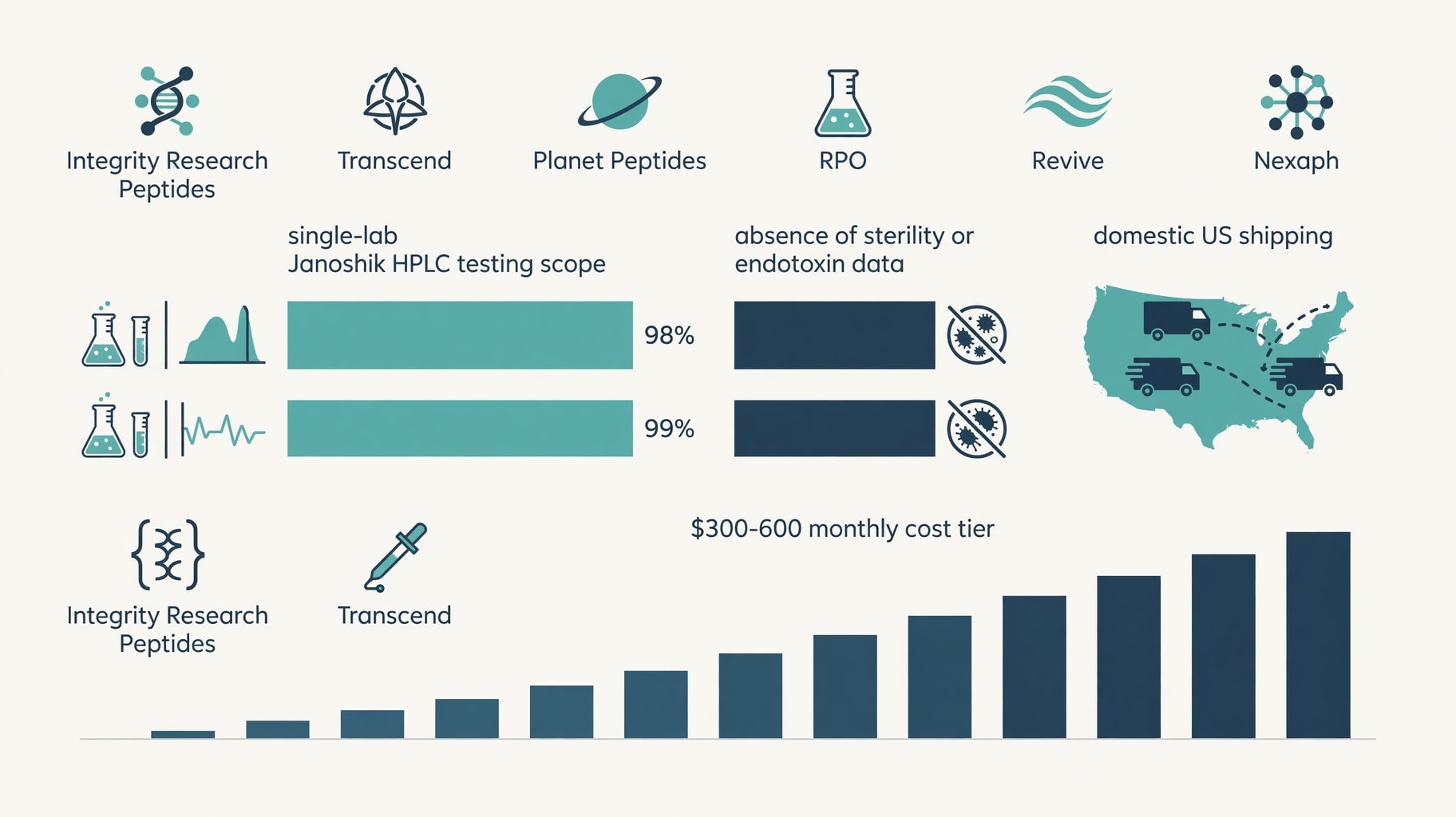 Scientific diagram and data graphic for Integrity Research Peptides: Analytical Scope and Evidence Limits