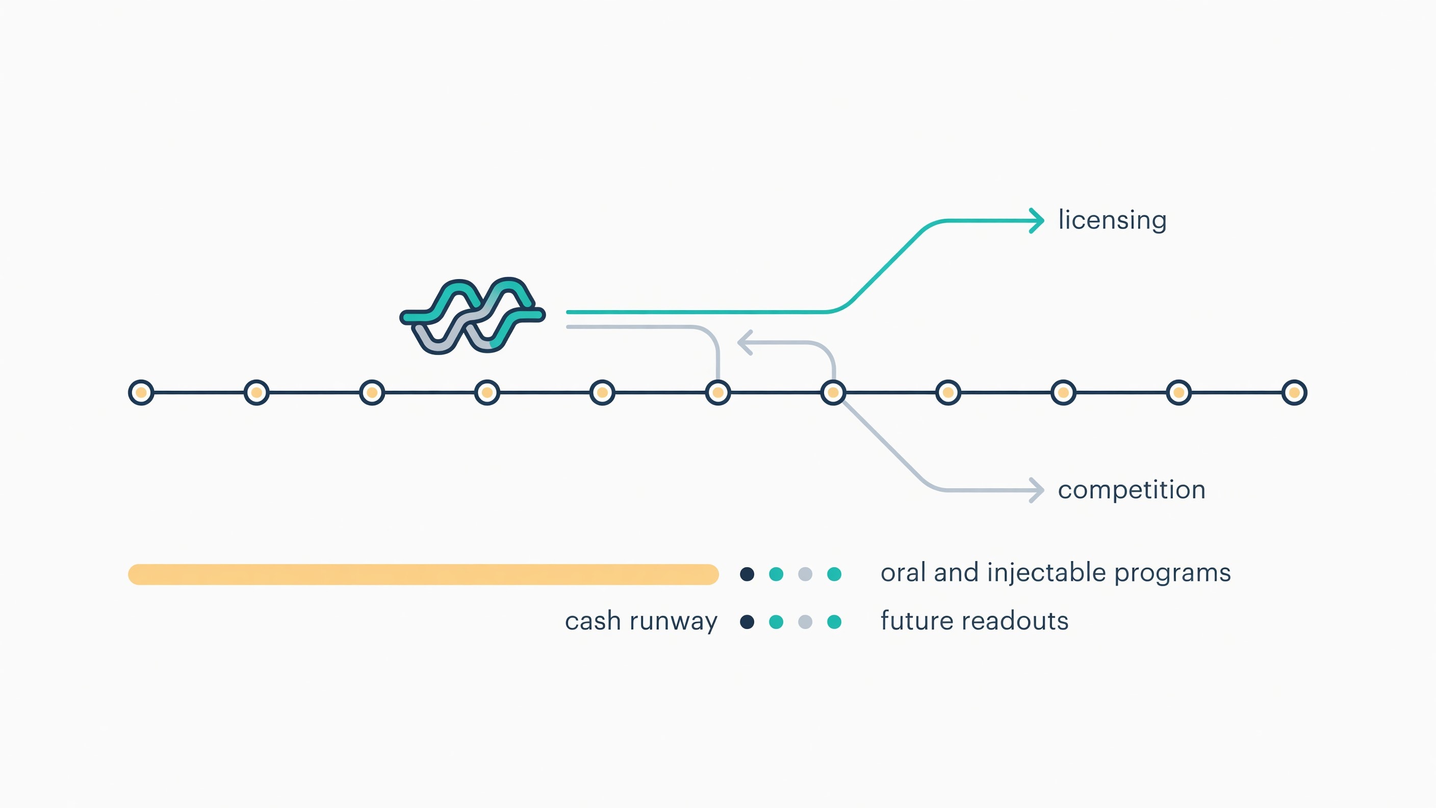 Scientific diagram and data graphic for Kailera's $625M IPO Leaves Big Pharma Deciding Between Licensing Ribupatide or Competing