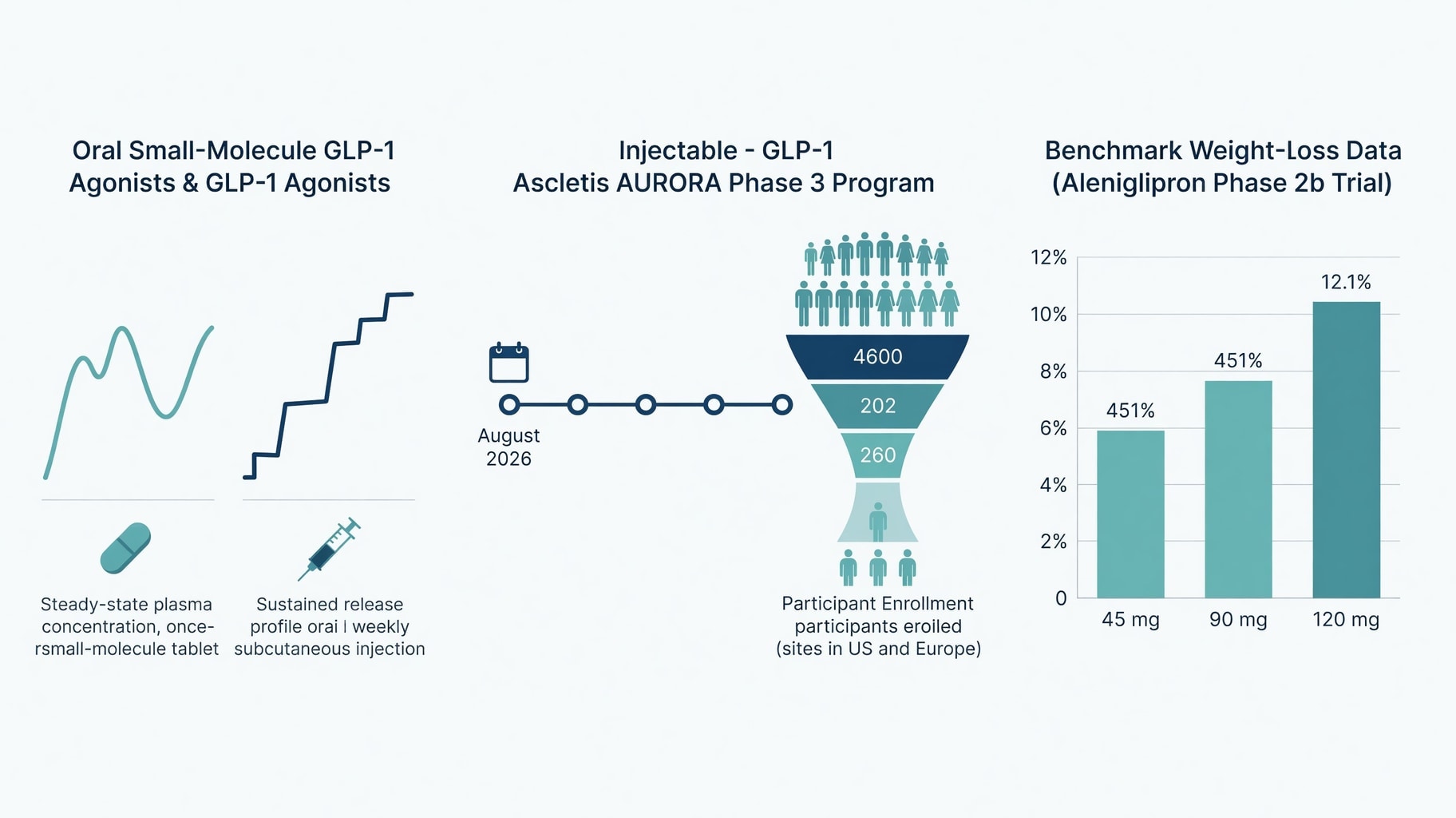 Scientific diagram and data graphic for Ascletis Doses First Patient in 4,600-Person Oral GLP-1 Phase 3 Program