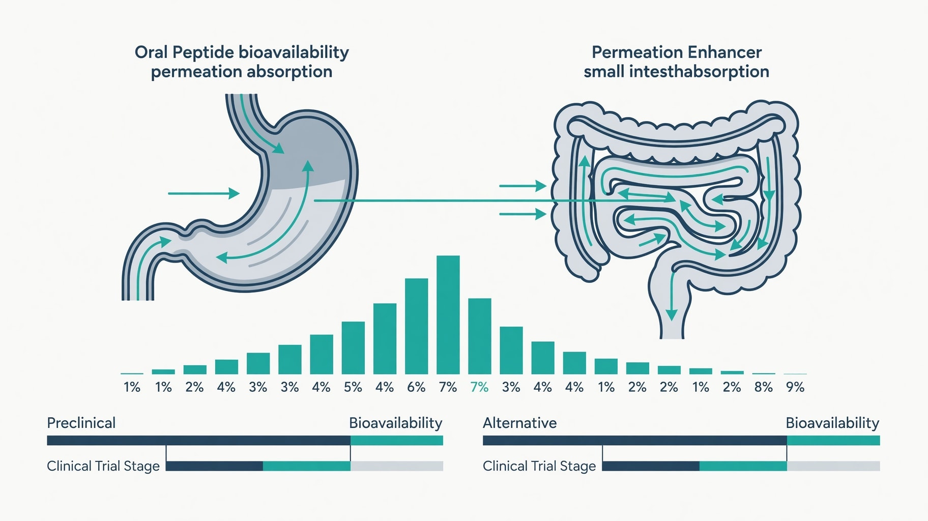 Scientific diagram and data graphic for Oral Peptide Bioavailability Enhancement Technologies Comparison