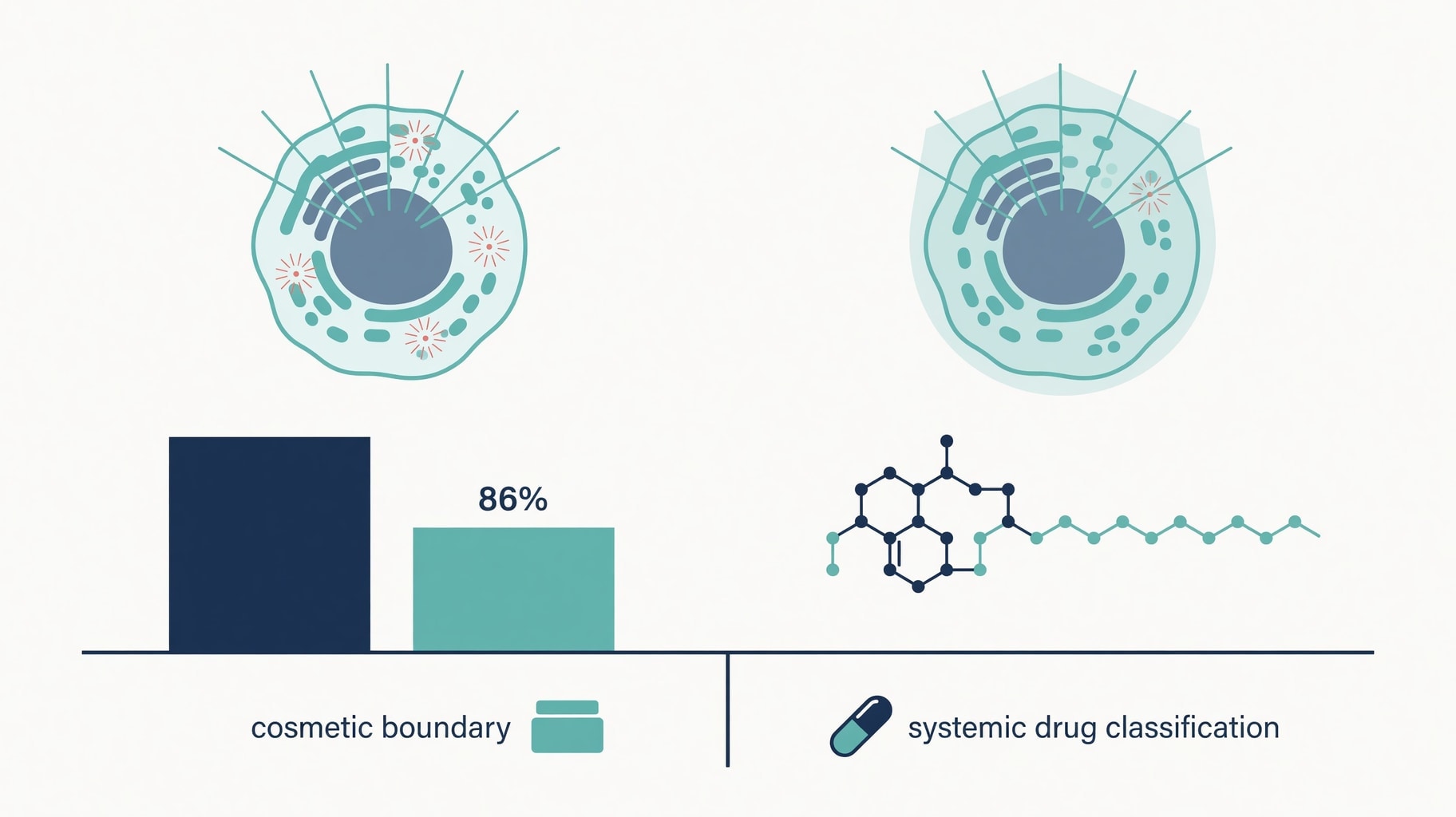 Scientific diagram and data graphic for Palmitoyl Tetrapeptide-7: IL-6 Suppression Data Defines Cosmetic Boundaries