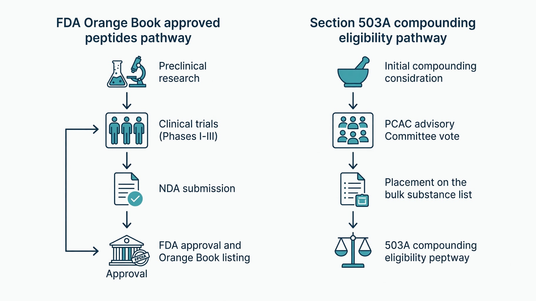 Scientific diagram and data graphic for FDA-Approved Peptides Versus Compounding Eligibility: A Regulatory Reference
