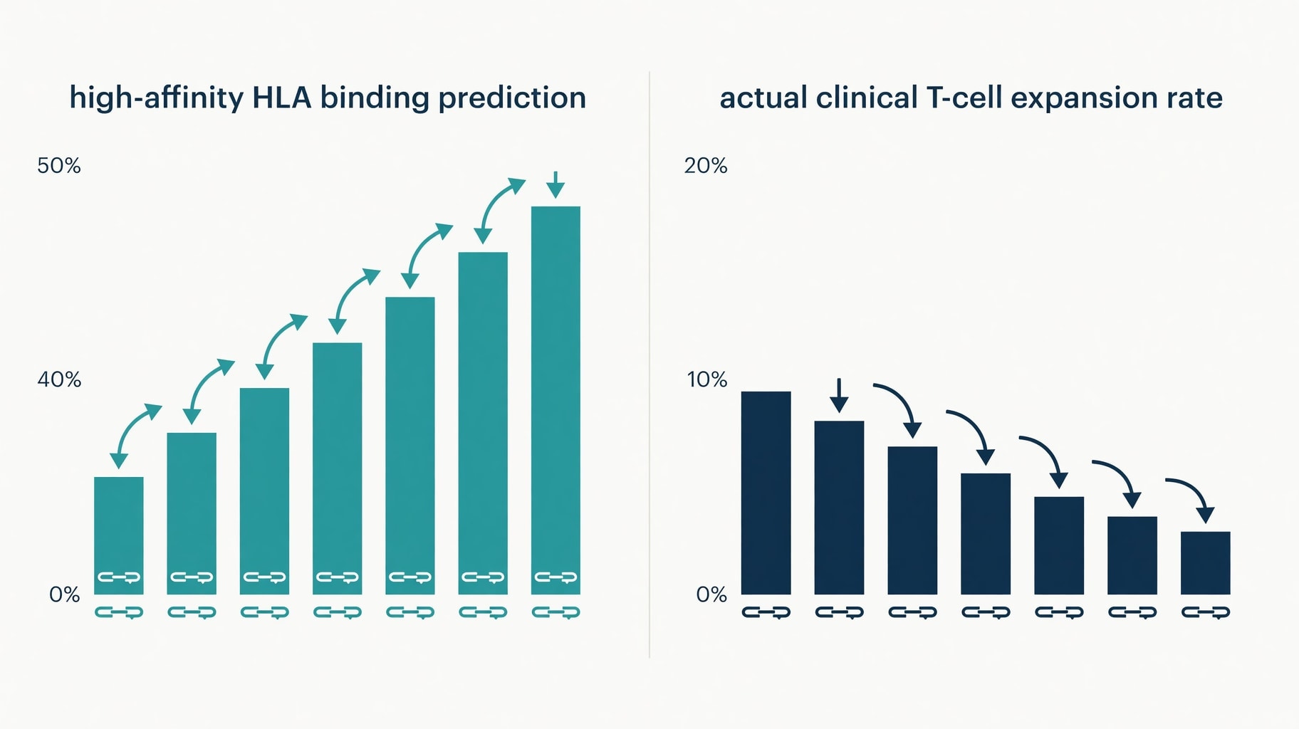Scientific diagram and data graphic for Neoantigen Peptide Vaccines: Prediction Accuracy Versus Clinical T-Cell Expansion