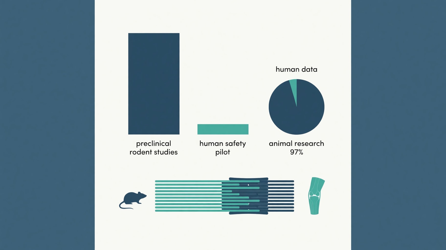 Scientific diagram and data graphic for Orthopedic Peptide Evidence: Preclinical Tendon Repair vs. Human Regulatory Status
