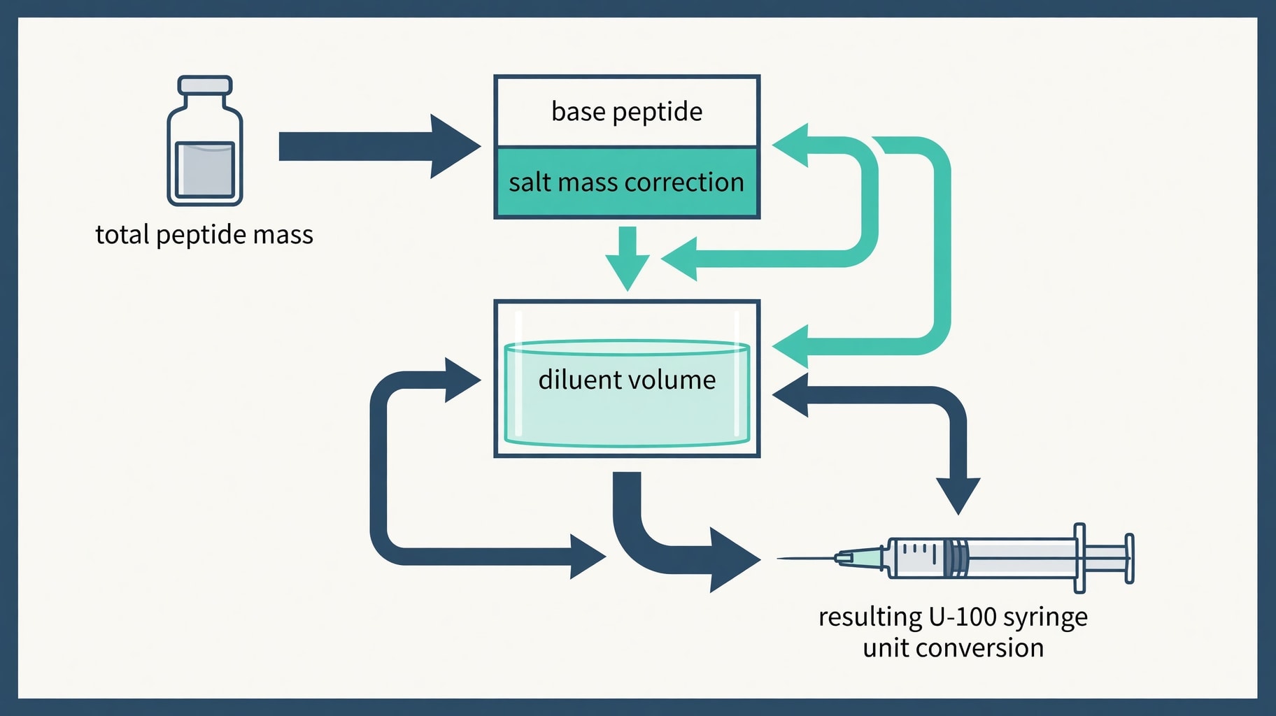 Scientific diagram and data graphic for FDA Guidance Forces Peptide Calculator Standards to Address U-100 Measurement Liability
