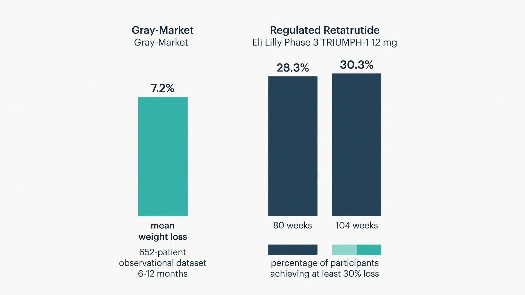 Scientific diagram and data graphic for Retatrutide Gray Market Yields Half the Weight Loss of Phase 3 TRIUMPH-1 Benchmarks