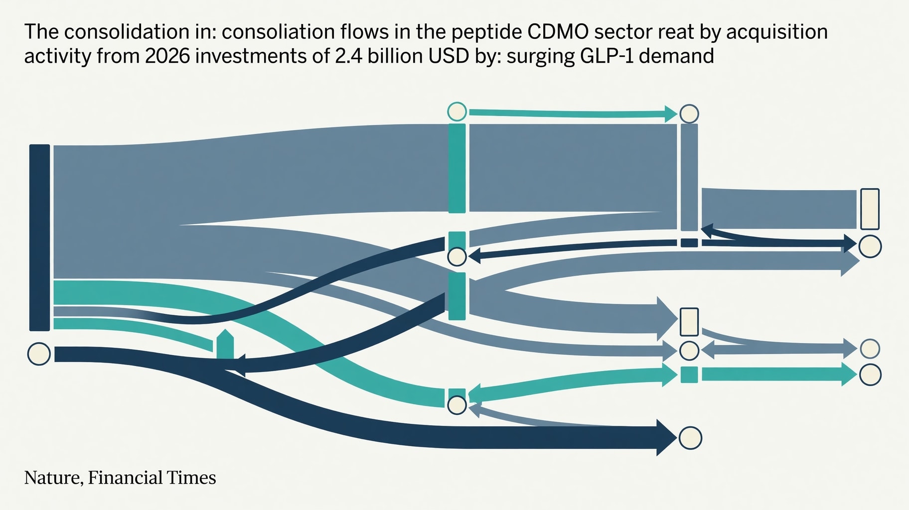 Scientific diagram and data graphic for Samsung's PolyPeptide Tender Accelerates Peptide CDMO Consolidation