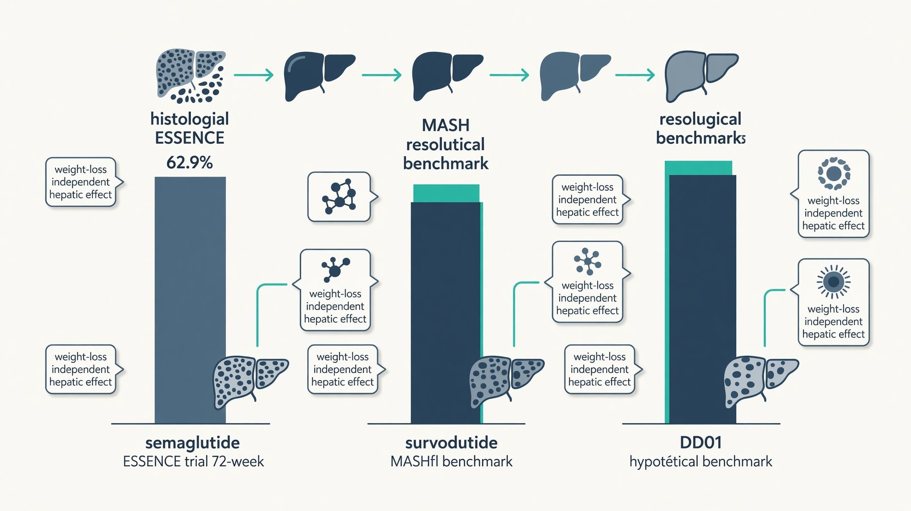 Scientific diagram and data graphic for FDA Approval of Semaglutide for MASH Establishes Benchmark for Dual Agonist Development