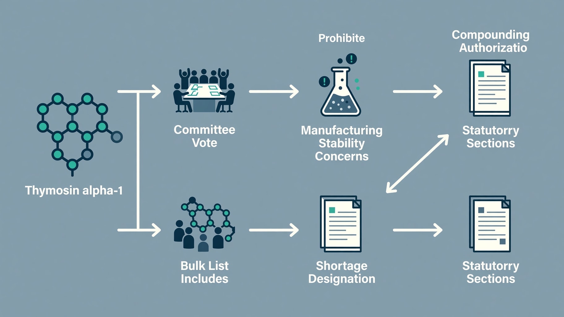 Scientific diagram and data graphic for Thymosin Alpha-1: Statutory Compounding Prohibition and the 503B Bulk Substances List