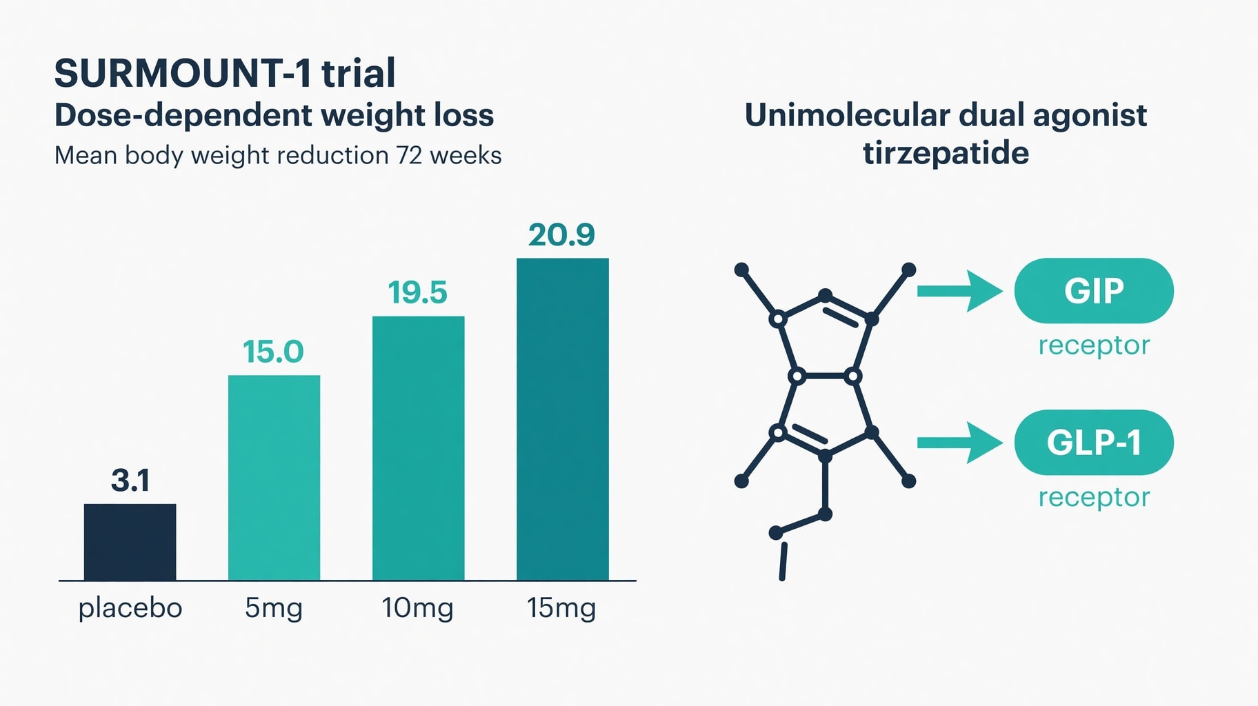 Scientific diagram and data graphic for Tirzepatide Dual Agonism: SURMOUNT Efficacy Data and Pharmacological Mechanisms
