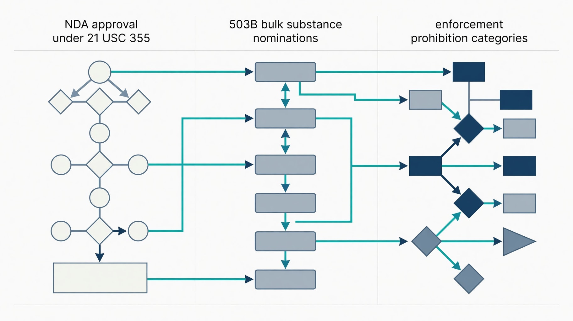 Scientific diagram and data graphic for Regulatory Classification of Peptide Types: FDA Approval and Compounding Eligibility