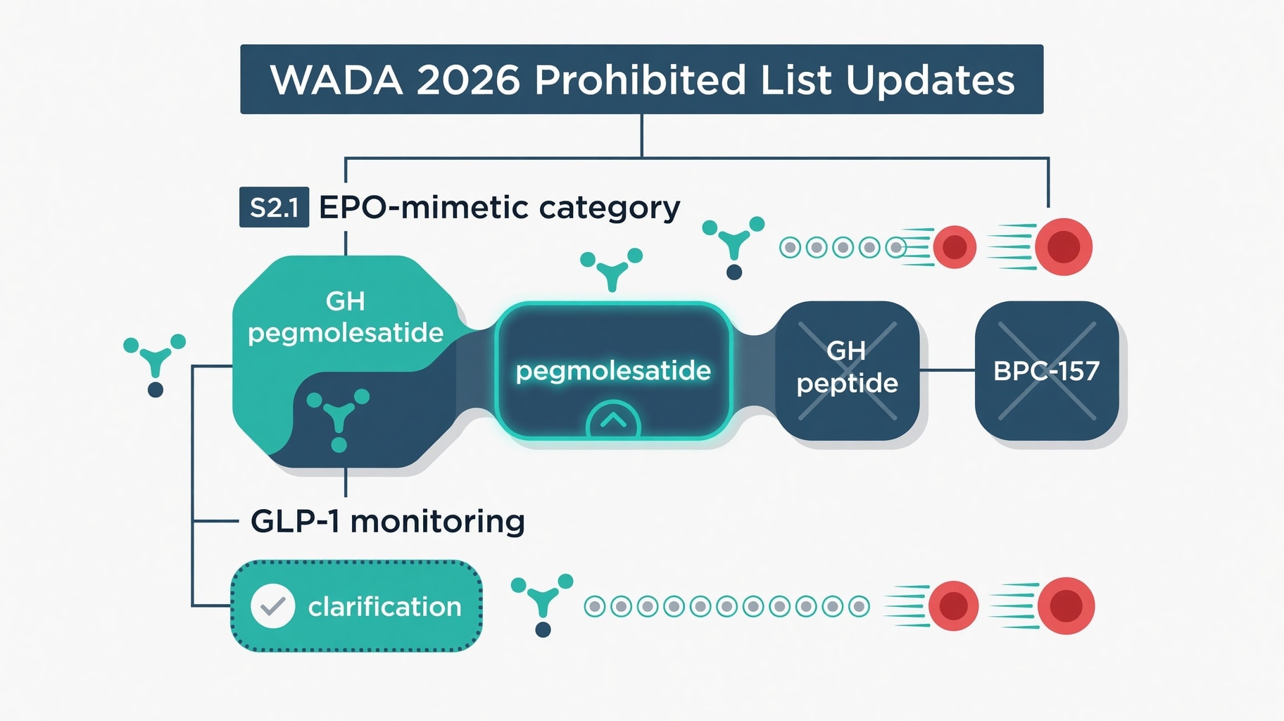 Diagram distinguishing a newly named example from a newly prohibited substance