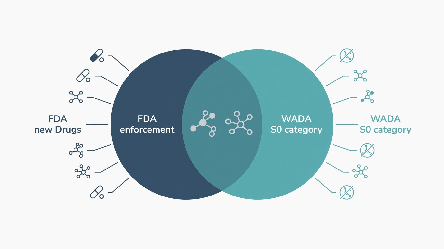 Scientific diagram and data graphic for FDA Warning Letters and WADA S0 Sanctions Converge on Unapproved Peptides